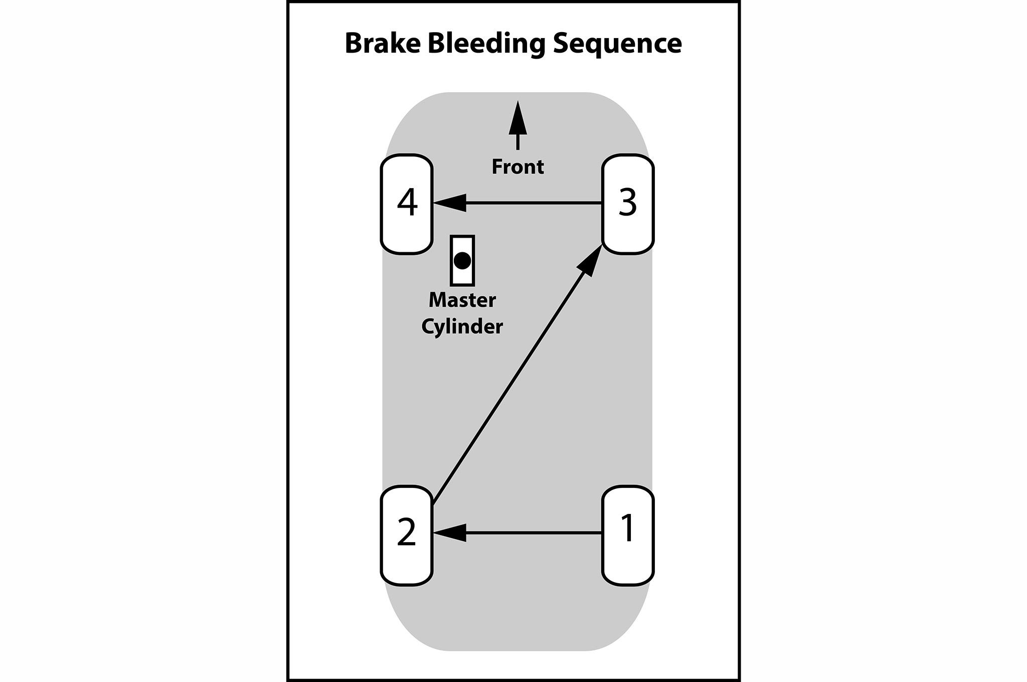 What Is The Proper Procedure For Bleeding Brakes After Installing A New Master Cyclinder